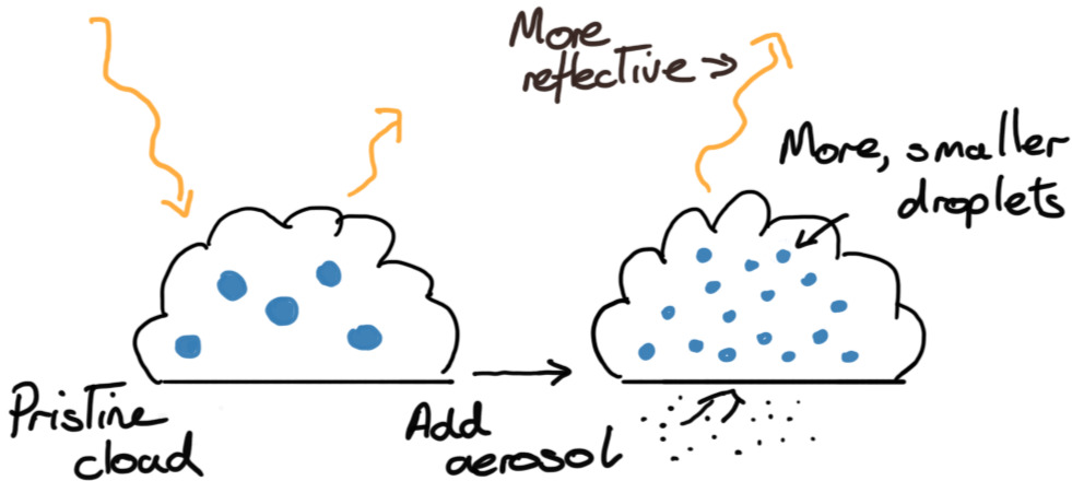 Aerosol induced changes in clouds