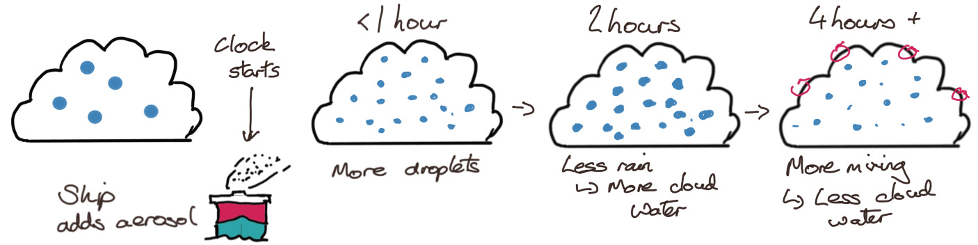 A diagram of the changes in cloud following an injection of ship aerosol