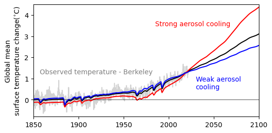 Uncertainty in future climate projections related to uncertainty in aerosol cooling
