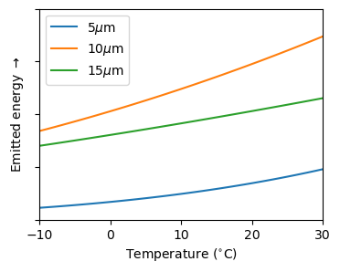 Planck emission for a variety of temperatures