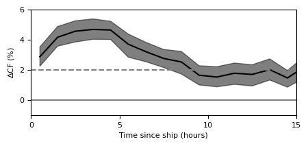 The cloud fraction development in a composite shiptrack