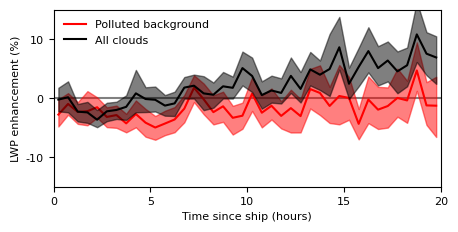 The amount of water in the cloud (LWP) development in a composite shiptrack for all cloud and polluted clouds