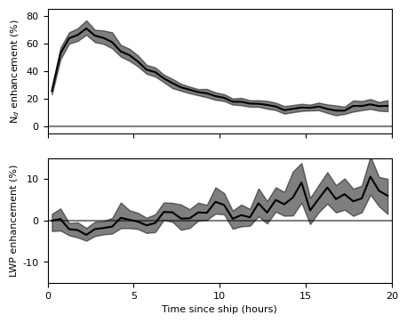 The droplet number concentration and the amount of water in the cloud (LWP) development in a composite shiptrack.