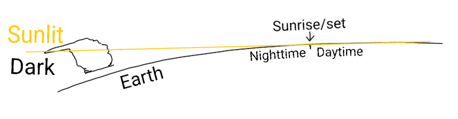 Diagram showing clouds visible in nighttime