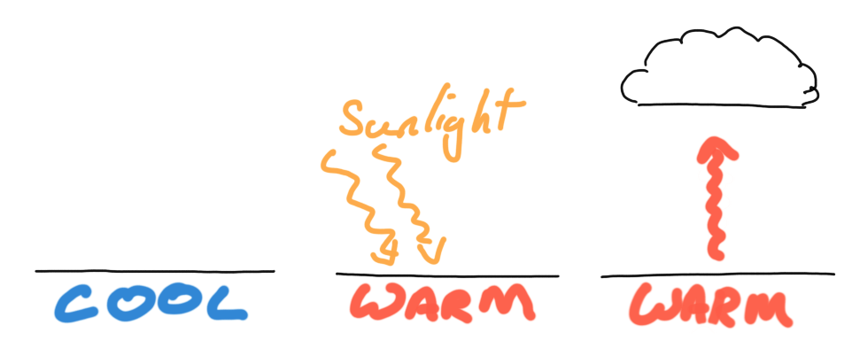 Schematic of convective cloud formation