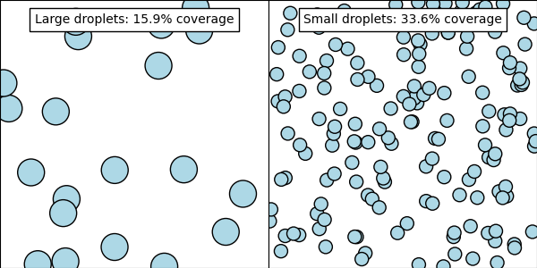 Large droplets are much less effective at scattering light than small droplets (per unit volume)