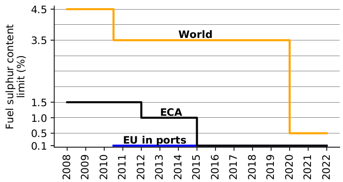 The changes in fuel sulphur content with time