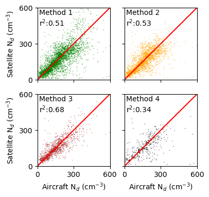 Comparison between aircraft and satellite Nd