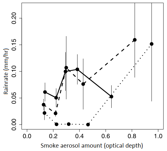 Graph showing rain rate increasing with more smoke