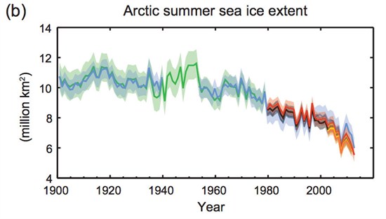 Graph showing the Arctic summer sea ice extent decline