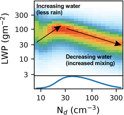 A plot showing the change in LWP as a function of droplet number