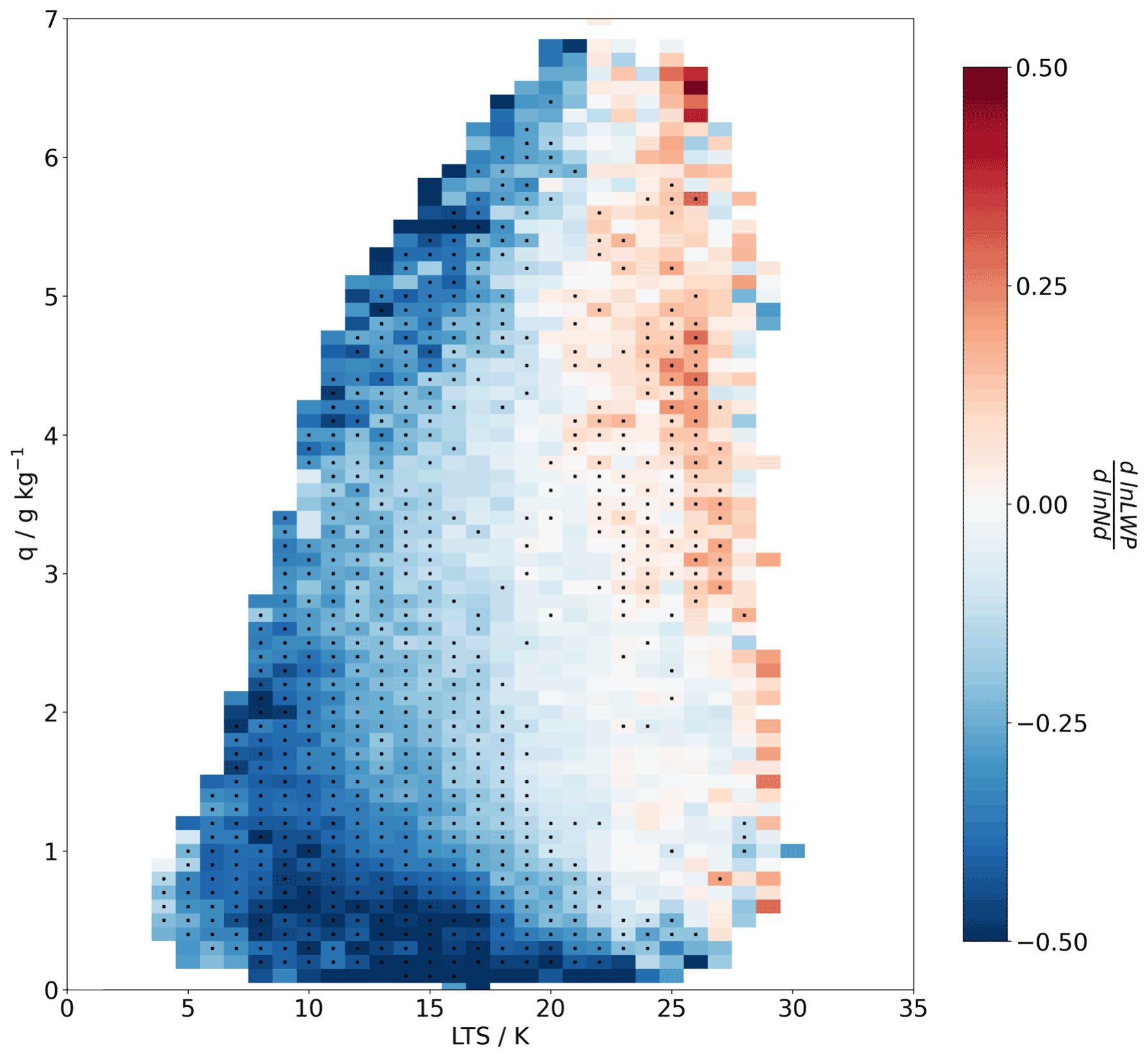 2D histogram showing how the Nd impact on LWP is controlled mostly by stability.