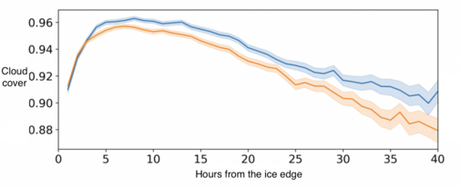 Change in cloud fraction