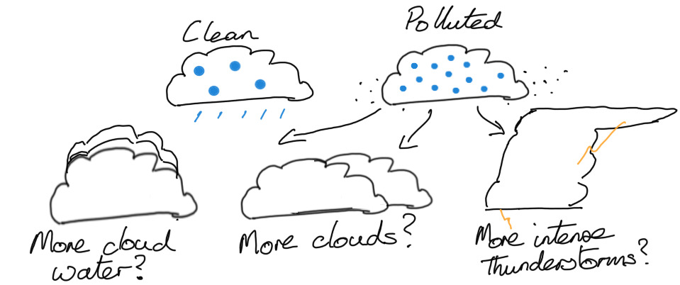 Cartoon of changes to polluted clouds