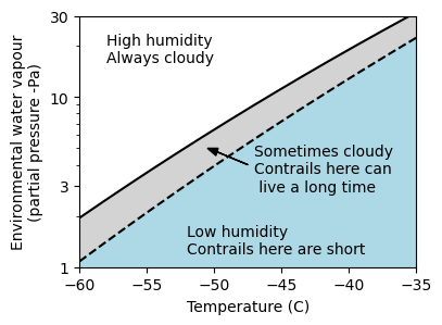 A diagram of the conditions required for contrail formation