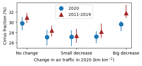 A scatter plot showing reduced cirrus fraction in 2020 compared to a control period