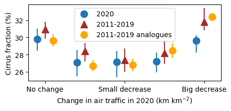 A scatter plot showing reduced cirrus fraction in 2020 compared to a control period