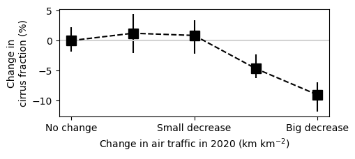 Change in cirrus coverage and emissivity in 2020, relative to control period