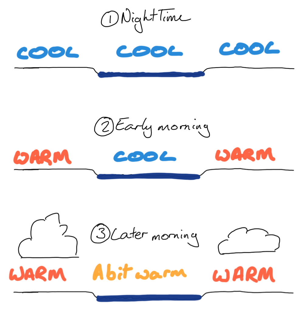 Schematic of cloud formation around a river