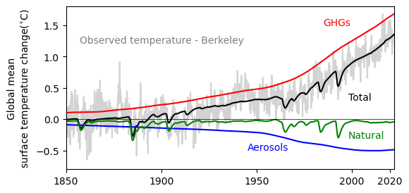 Temperature changes over the last 170 years attributed to different forcers