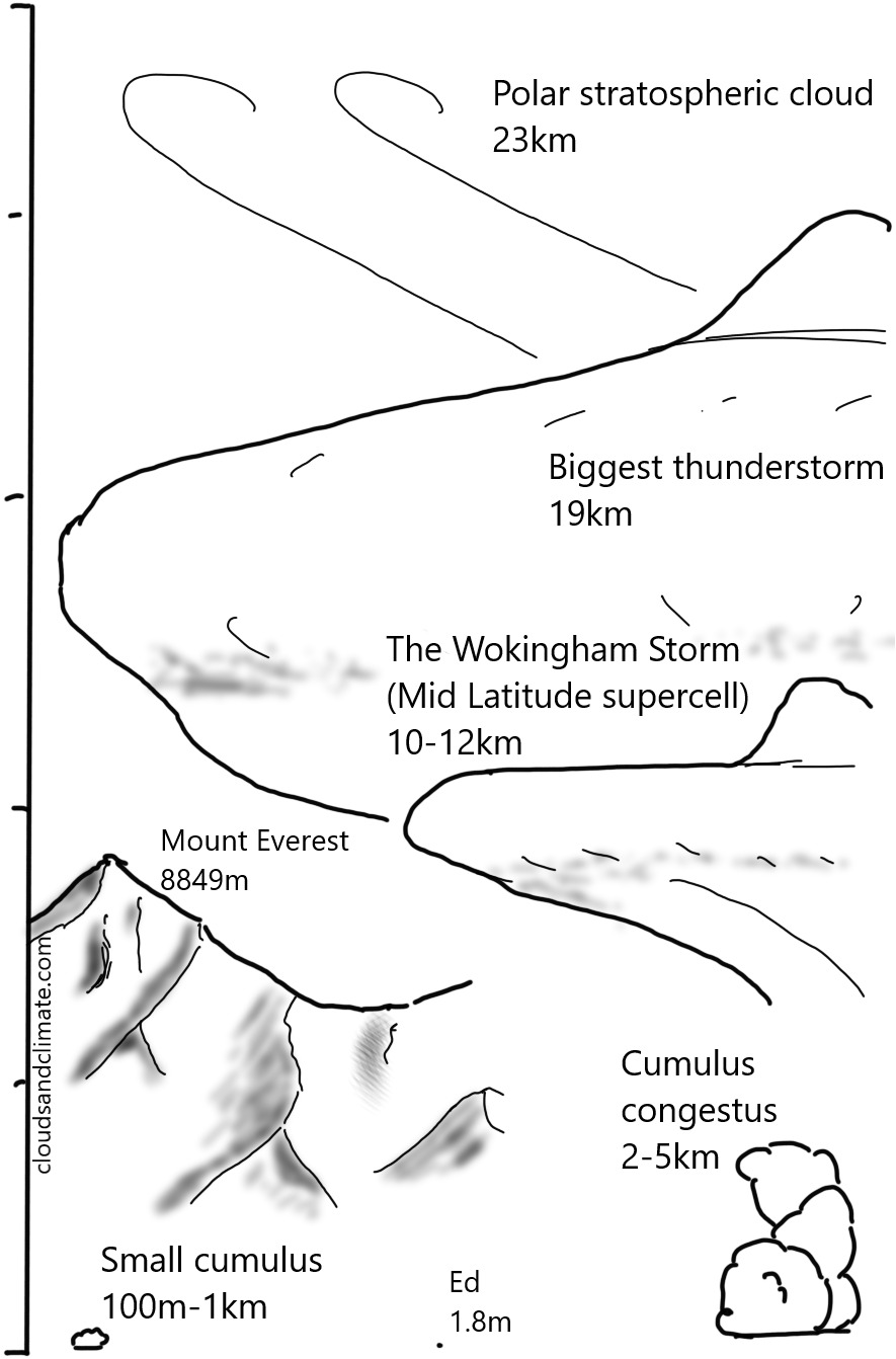 Cartoon of cloud sizes